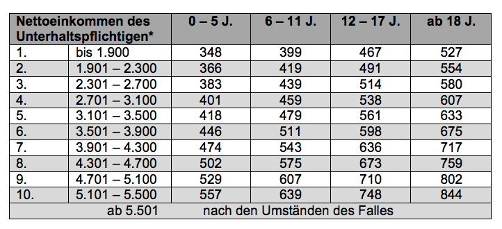 Familienrecht - Düsseldorfer Tabelle 2018